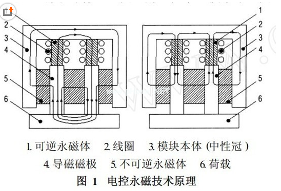 磁力吊具原理，千豪磁電總結