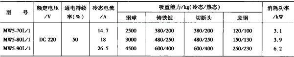 表1 MW5系列起重電磁鐵技術數據