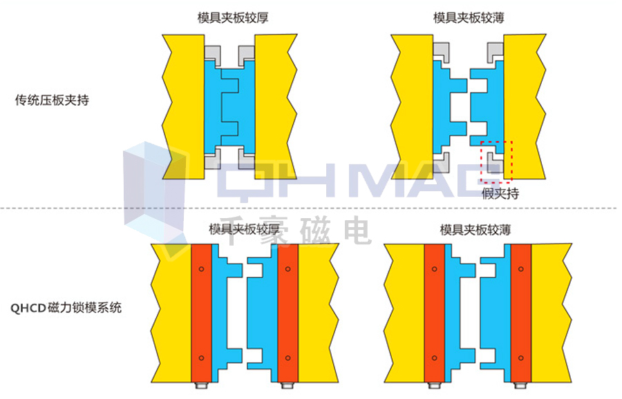 注塑機快速換模系統,磁力模板,電永磁快速換模,注塑機快速換模,電永磁吸盤,電永磁吊具